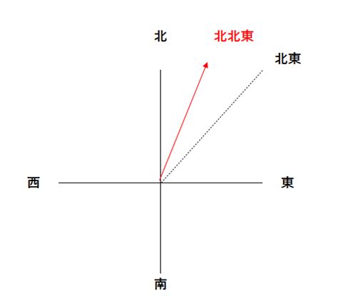 北北東 方位|地図で北北東はどっち？北が上の理由・東西南北の簡。